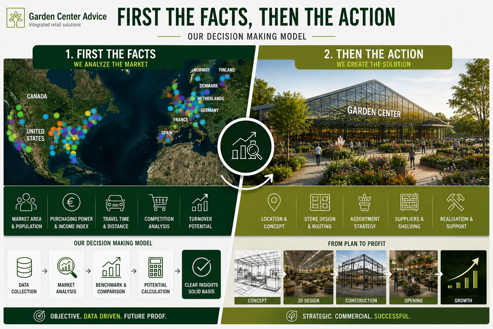 Decision Making Model van Garden Center Advice: eerst de markt analyseren, dan het tuincentrum ontwerpen